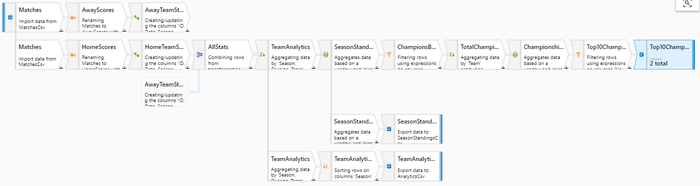 Mapping Data Flows - End-to-end Data Processing with Azure Data Factory