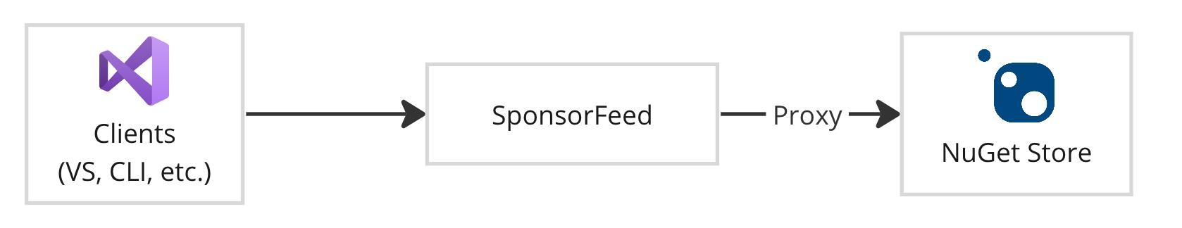 SponsorFeed: A Subscription-Based NuGet Proxy For OSS Donations